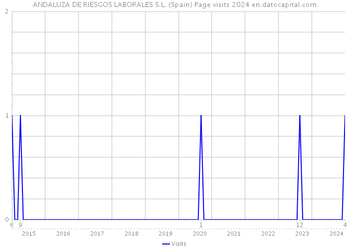 ANDALUZA DE RIESGOS LABORALES S.L. (Spain) Page visits 2024 