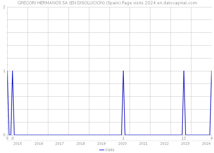 GREGORI HERMANOS SA (EN DISOLUCION) (Spain) Page visits 2024 