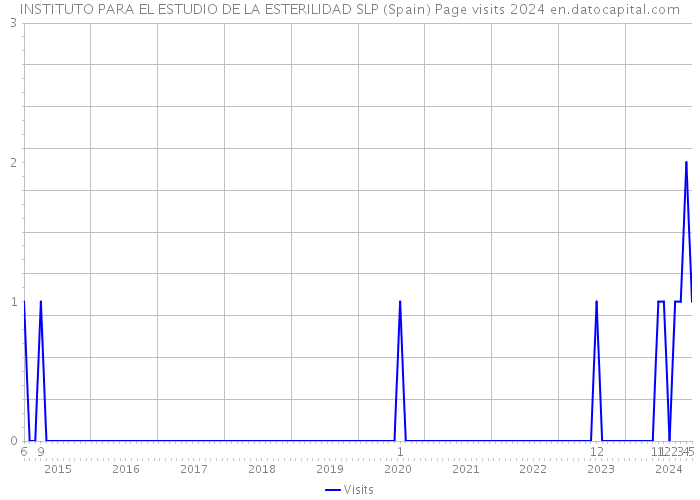 INSTITUTO PARA EL ESTUDIO DE LA ESTERILIDAD SLP (Spain) Page visits 2024 