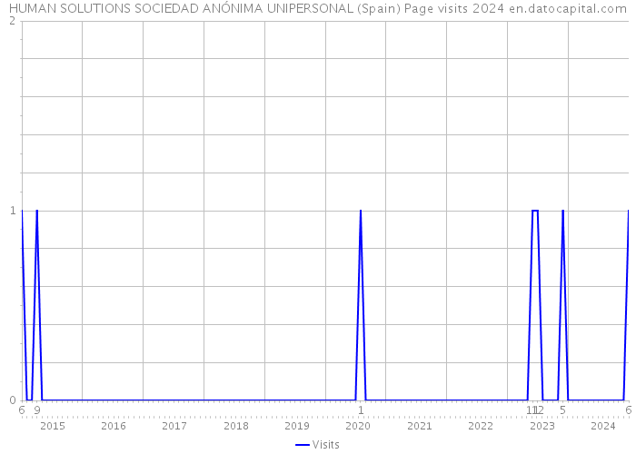 HUMAN SOLUTIONS SOCIEDAD ANÓNIMA UNIPERSONAL (Spain) Page visits 2024 