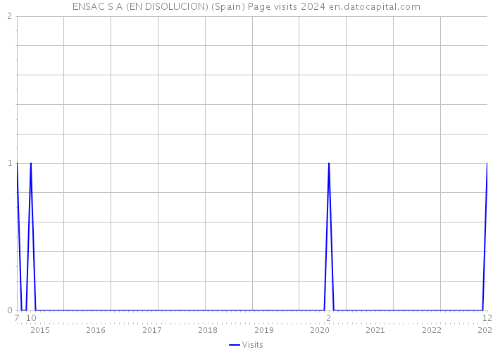 ENSAC S A (EN DISOLUCION) (Spain) Page visits 2024 