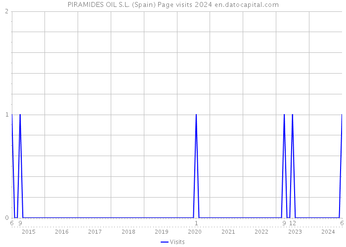 PIRAMIDES OIL S.L. (Spain) Page visits 2024 