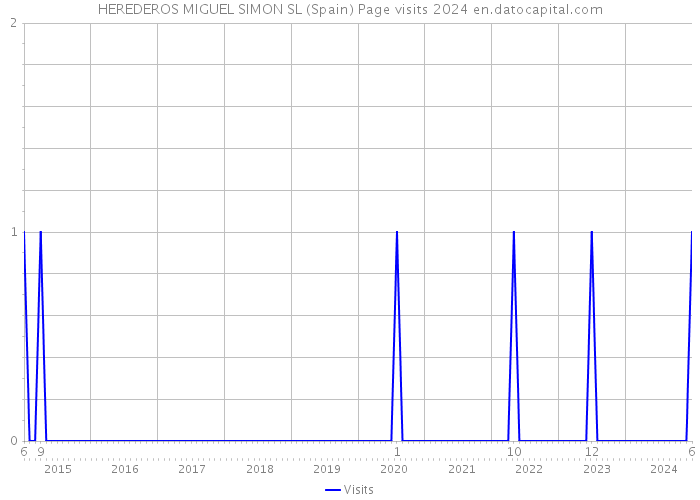 HEREDEROS MIGUEL SIMON SL (Spain) Page visits 2024 