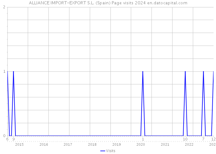 ALLIANCE IMPORT-EXPORT S.L. (Spain) Page visits 2024 