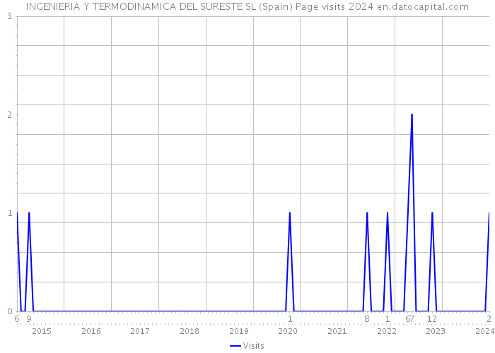 INGENIERIA Y TERMODINAMICA DEL SURESTE SL (Spain) Page visits 2024 