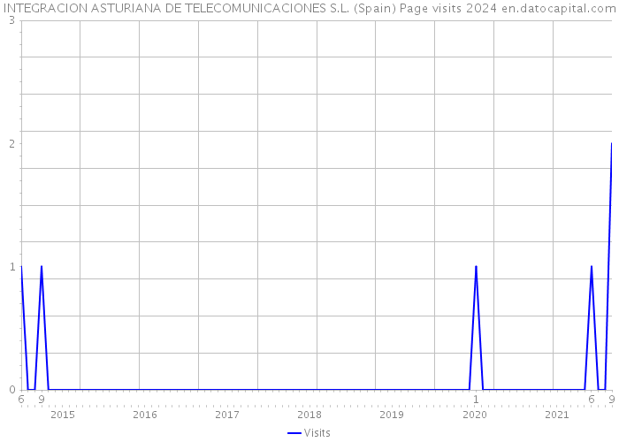 INTEGRACION ASTURIANA DE TELECOMUNICACIONES S.L. (Spain) Page visits 2024 