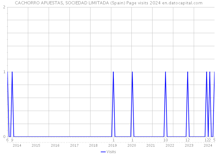 CACHORRO APUESTAS, SOCIEDAD LIMITADA (Spain) Page visits 2024 