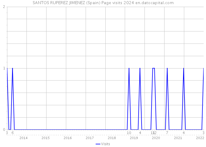 SANTOS RUPEREZ JIMENEZ (Spain) Page visits 2024 