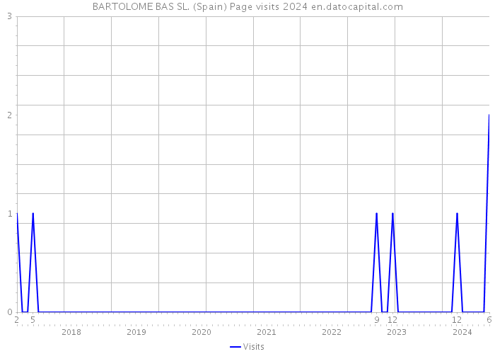 BARTOLOME BAS SL. (Spain) Page visits 2024 