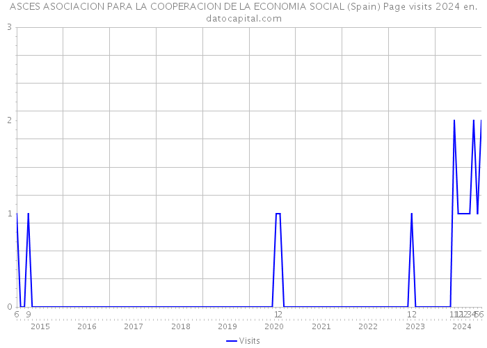 ASCES ASOCIACION PARA LA COOPERACION DE LA ECONOMIA SOCIAL (Spain) Page visits 2024 