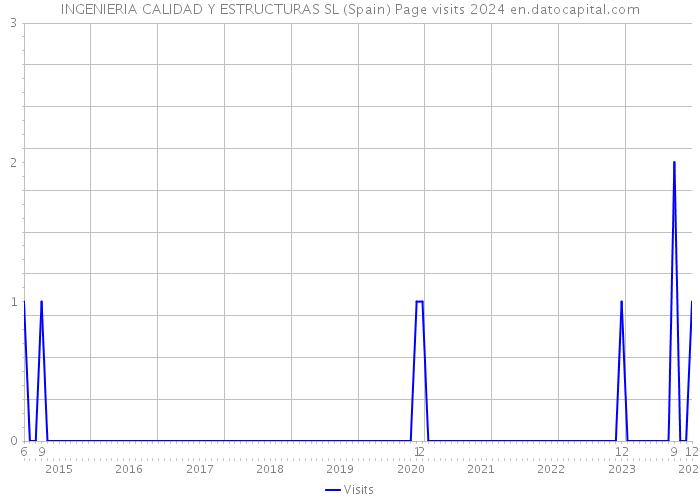 INGENIERIA CALIDAD Y ESTRUCTURAS SL (Spain) Page visits 2024 