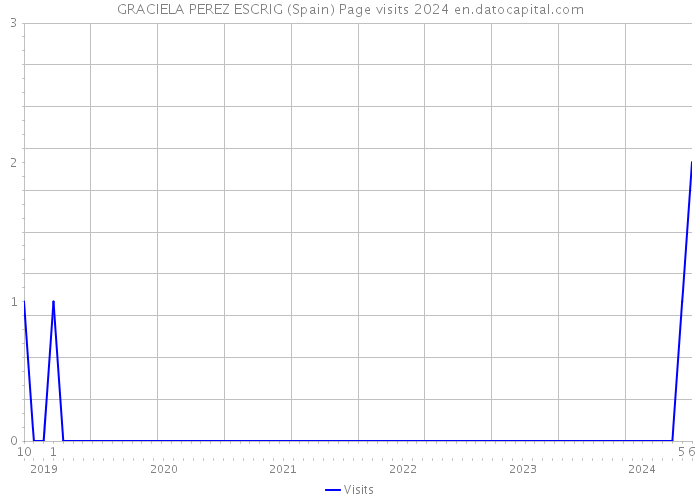 GRACIELA PEREZ ESCRIG (Spain) Page visits 2024 