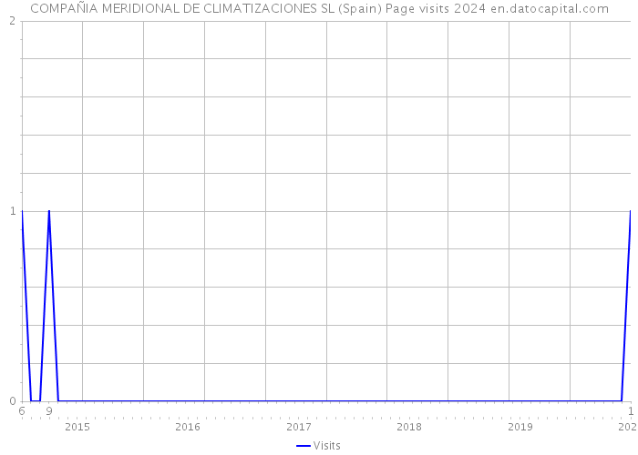 COMPAÑIA MERIDIONAL DE CLIMATIZACIONES SL (Spain) Page visits 2024 