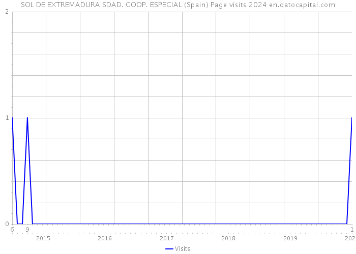 SOL DE EXTREMADURA SDAD. COOP. ESPECIAL (Spain) Page visits 2024 