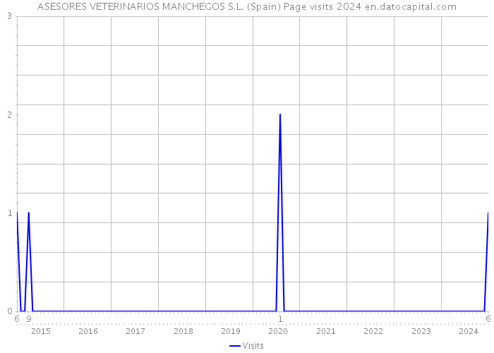 ASESORES VETERINARIOS MANCHEGOS S.L. (Spain) Page visits 2024 