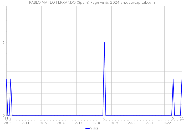 PABLO MATEO FERRANDO (Spain) Page visits 2024 