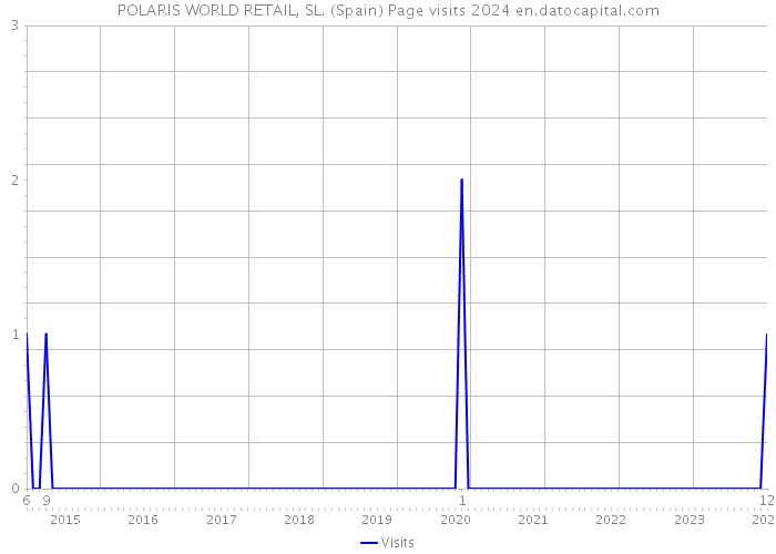 POLARIS WORLD RETAIL, SL. (Spain) Page visits 2024 