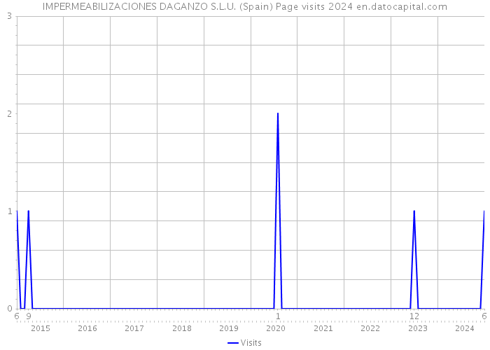 IMPERMEABILIZACIONES DAGANZO S.L.U. (Spain) Page visits 2024 