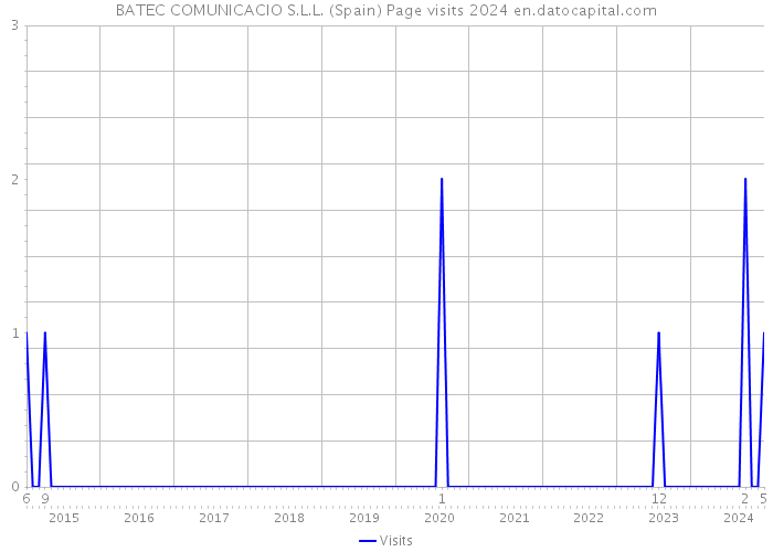 BATEC COMUNICACIO S.L.L. (Spain) Page visits 2024 