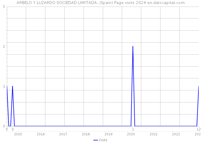 ARBELO Y LUZARDO SOCIEDAD LIMITADA. (Spain) Page visits 2024 