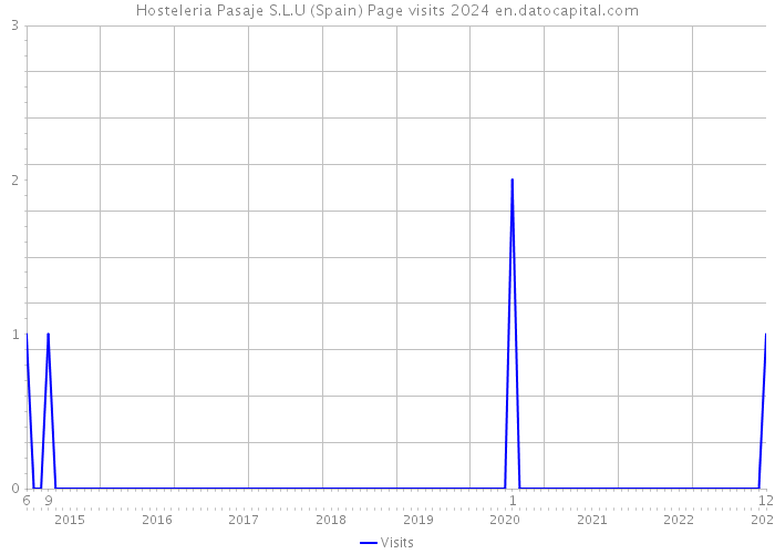 Hosteleria Pasaje S.L.U (Spain) Page visits 2024 