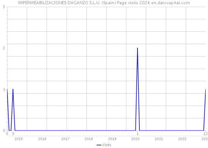 IMPERMEABILIZACIONES DAGANZO S.L.U. (Spain) Page visits 2024 