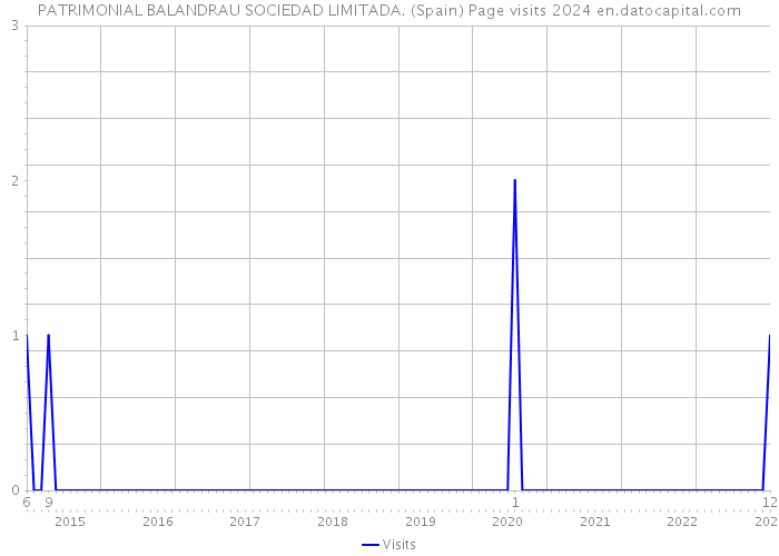 PATRIMONIAL BALANDRAU SOCIEDAD LIMITADA. (Spain) Page visits 2024 