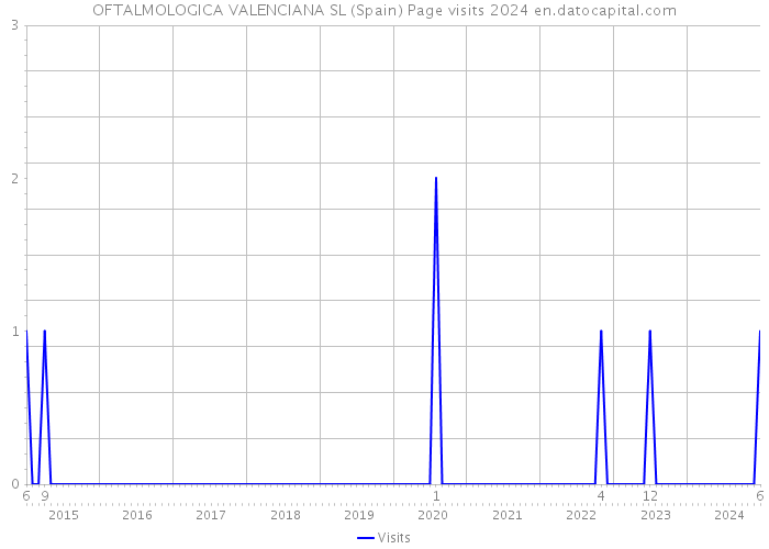 OFTALMOLOGICA VALENCIANA SL (Spain) Page visits 2024 