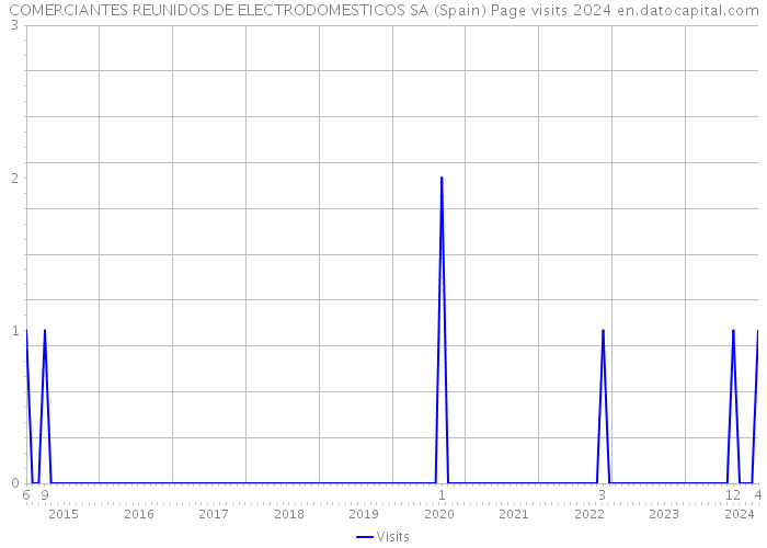 COMERCIANTES REUNIDOS DE ELECTRODOMESTICOS SA (Spain) Page visits 2024 