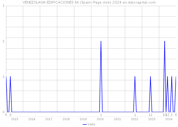 VENEZOLANA EDIFICACIONES SA (Spain) Page visits 2024 