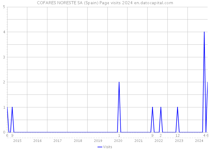 COFARES NORESTE SA (Spain) Page visits 2024 