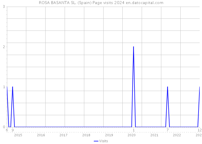 ROSA BASANTA SL. (Spain) Page visits 2024 