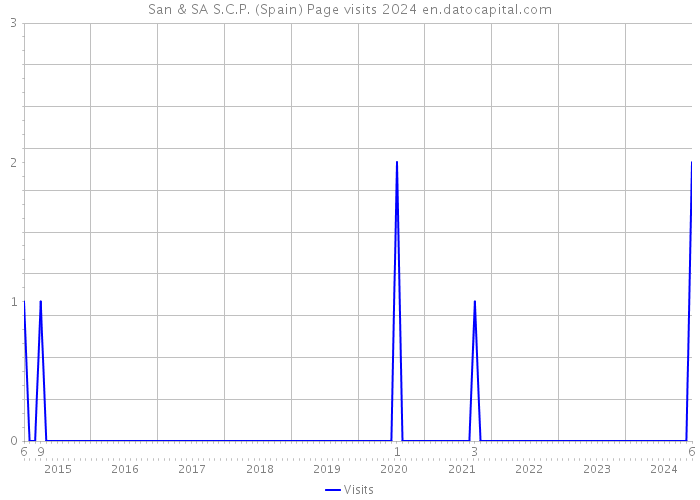 San & SA S.C.P. (Spain) Page visits 2024 