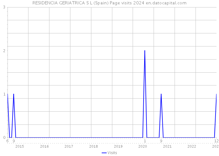 RESIDENCIA GERIATRICA S L (Spain) Page visits 2024 