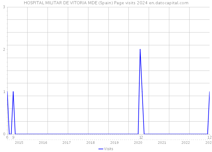 HOSPITAL MILITAR DE VITORIA MDE (Spain) Page visits 2024 