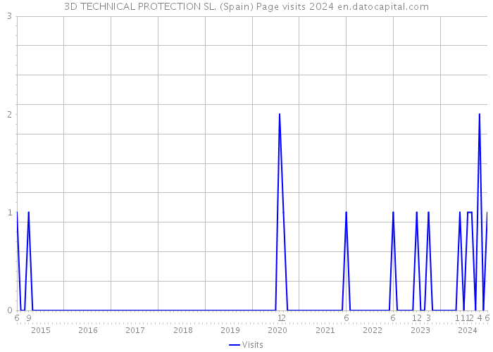 3D TECHNICAL PROTECTION SL. (Spain) Page visits 2024 