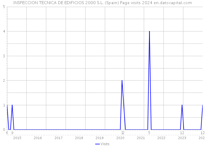 INSPECCION TECNICA DE EDIFICIOS 2000 S.L. (Spain) Page visits 2024 