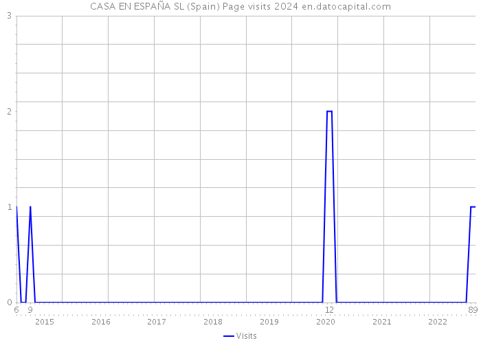 CASA EN ESPAÑA SL (Spain) Page visits 2024 