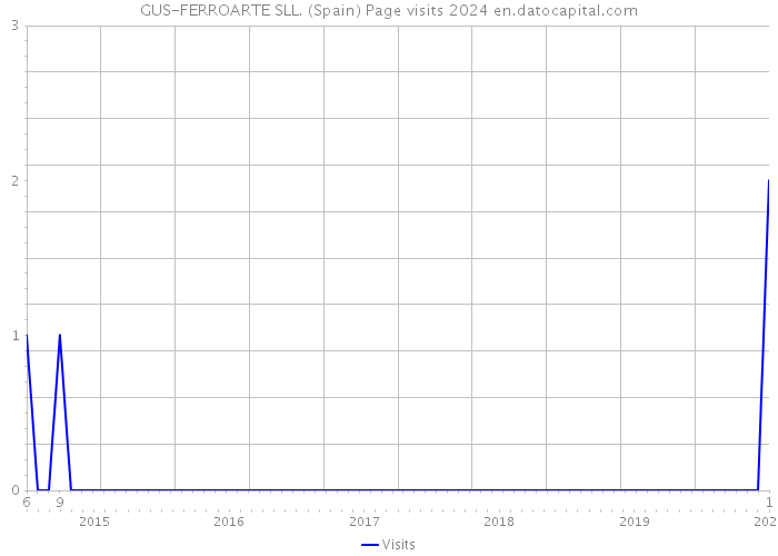GUS-FERROARTE SLL. (Spain) Page visits 2024 