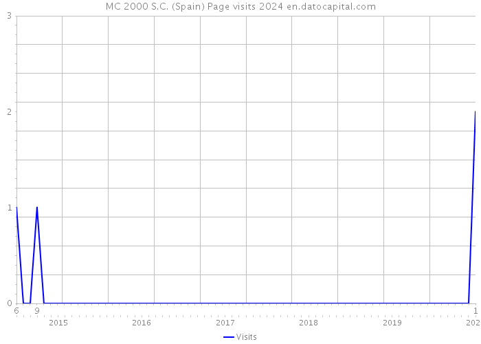 MC 2000 S.C. (Spain) Page visits 2024 