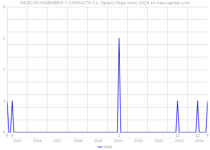INGECON INGENIERIA Y CONSULTA S.L. (Spain) Page visits 2024 