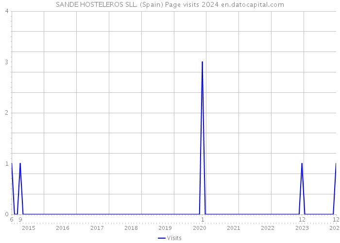 SANDE HOSTELEROS SLL. (Spain) Page visits 2024 