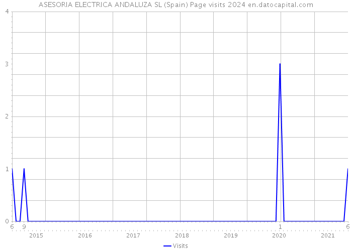 ASESORIA ELECTRICA ANDALUZA SL (Spain) Page visits 2024 