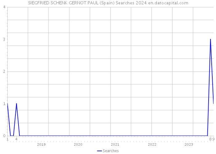 SIEGFRIED SCHENK GERNOT PAUL (Spain) Searches 2024 