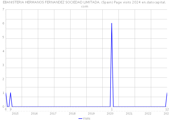 EBANISTERIA HERMANOS FERNANDEZ SOCIEDAD LIMITADA. (Spain) Page visits 2024 