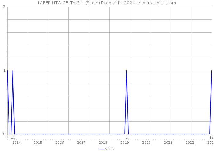 LABERINTO CELTA S.L. (Spain) Page visits 2024 