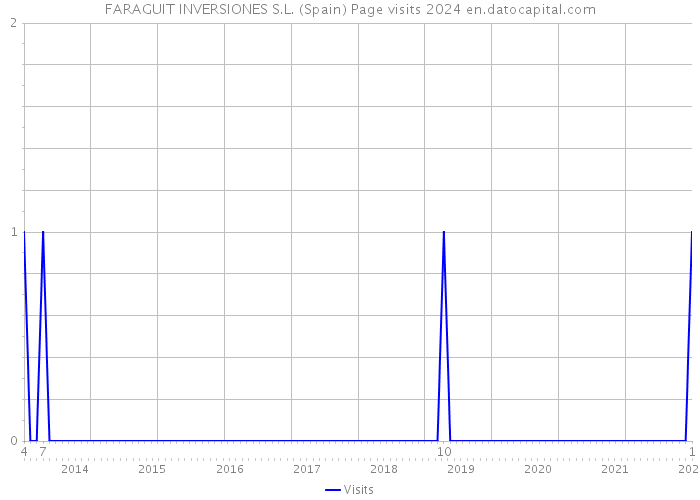 FARAGUIT INVERSIONES S.L. (Spain) Page visits 2024 