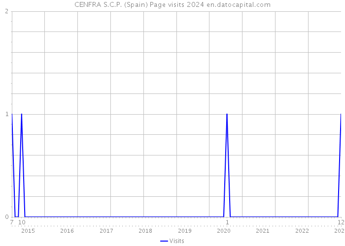 CENFRA S.C.P. (Spain) Page visits 2024 