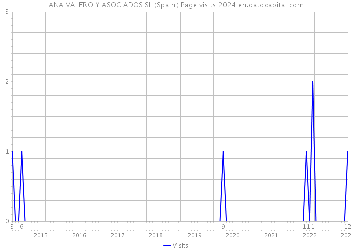 ANA VALERO Y ASOCIADOS SL (Spain) Page visits 2024 