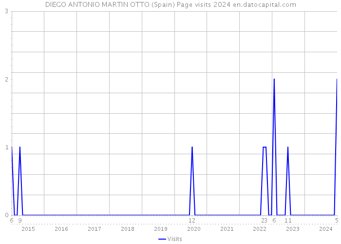 DIEGO ANTONIO MARTIN OTTO (Spain) Page visits 2024 